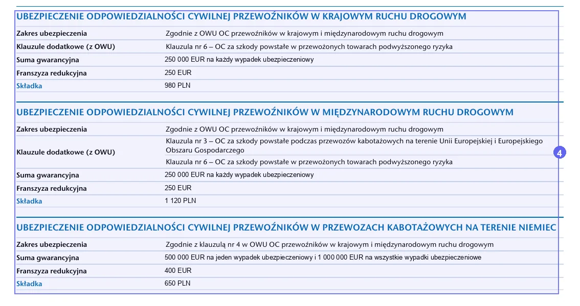 Step 4: three Suma gwarancyjna blocks with Franszyza redukcyjna and Klauzule dodatkowe on a sample UNIQA carrier liability policy